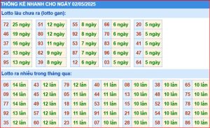 Dự đoán xsmb thống kê nhanh lô gan ngày 02-5-2025