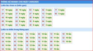 Dự đoán xsmb thống kê nhanh lô gan ngày 24-5-2025