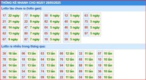 Dự đoán xsmb thống kê nhanh lô gan ngày 28-5-2025
