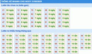 Dự đoán xsmb thống kê nhanh lô gan ngày 31-5-2025