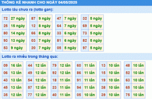 Dự đoán xsmb thống kê nhanh lô gan ngày 04-5-2025