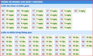 Dự đoán xsmb thống kê nhanh lô gan ngày 14-5-2025