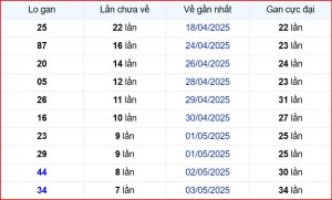 Dự đoán xsmb thống kê nhanh lô gan ngày 12-5-2025