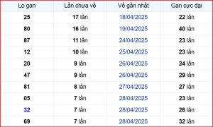 Dự đoán xsmb thống kê nhanh lô gan ngày 7-5-2025