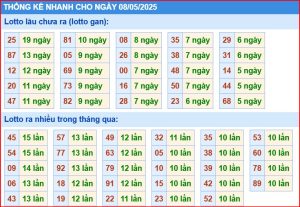 Dự đoán xsmb thống kê nhanh lô gan ngày 8-5-2025