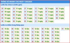 Dự đoán xsmb thống kê nhanh lô gan ngày 13-5-2025