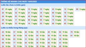 Dự đoán xsmb thống kê nhanh lô gan ngày 16-5-2025