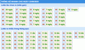 Dự đoán xsmb thống kê nhanh lô gan ngày 23-6-2025