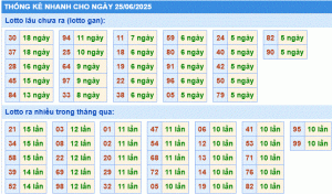 Dự đoán xsmb thống kê nhanh lô gan ngày 25-6-2025