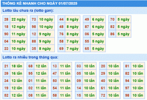 Dự đoán xsmb thống kê nhanh lô gan ngày 01-7-2025