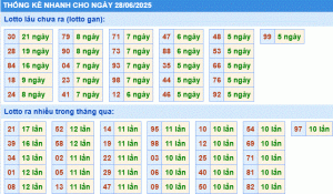 Dự đoán xsmb thống kê nhanh lô gan ngày 28-6-2025
