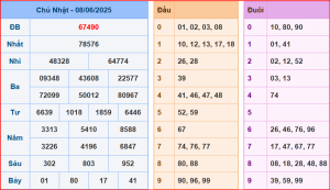 dự đoán XSMB 09-6-2025