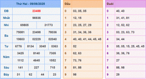 Dự đoán XSMB ngày 10-6-2025 