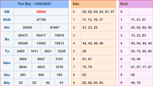 dự đoán XSMB 15-6-2025