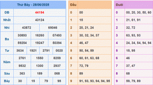 dự đoán XSMB 29-6-2025