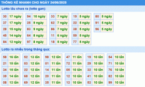 Dự đoán xsmb thống kê nhanh lô gan ngày 24-6-2025