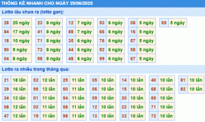 Dự đoán xsmb thống kê nhanh lô gan ngày 29-6-2025