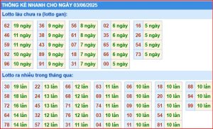 Dự đoán xsmb thống kê nhanh lô gan ngày 3-6-2025