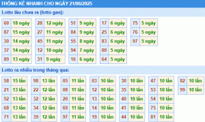 Dự đoán xsmb thống kê nhanh lô gan ngày 21-6-2025