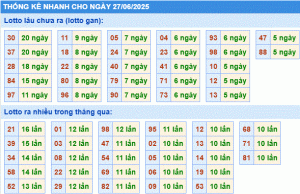 Dự đoán xsmb thống kê nhanh lô gan ngày 27-6-2025