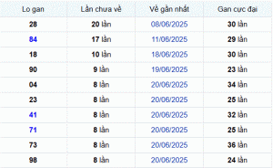 Dự đoán xsmb thống kê nhanh lô gan ngày 30-6-2025