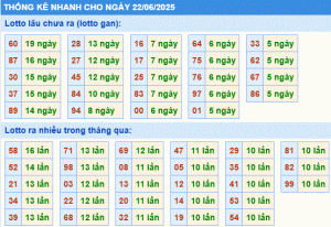 Dự đoán xsmb thống kê nhanh lô gan ngày 22-6-2025