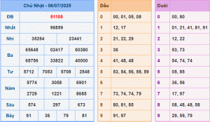 dự đoán XSMB 07-7-2025