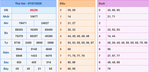 dự đoán XSMB 08-7-2025