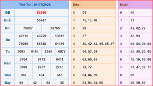 dự đoán XSMB 10-7-2025