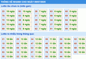 Dự đoán xsmb thống kê nhanh lô gan ngày 09-7-2025