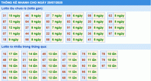 Dự đoán xsmb thống kê nhanh lô gan ngày 29-7-2025