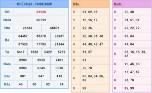 Kết quả dự đoán XSMB 11-8-2025