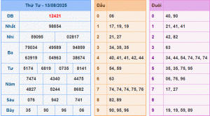 dự đoán XSMB 14-8-2025