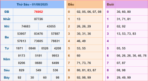 Kết quả dự đoán XSMB 2-8-2025