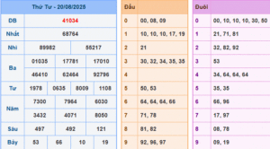 dự đoán XSMB 21-8-2025