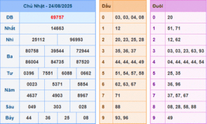 dự đoán XSMB 25-8-2025