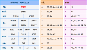 Kết quả dự đoán XSMB 3-8-2025