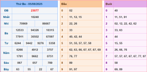 Dự đoán XSMB ngày 5-8-2025