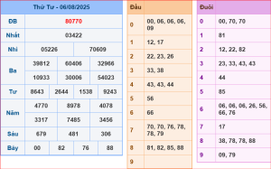 Kết quả dự đoán XSMB 7-8-2025