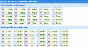 Dự đoán xsmb thống kê nhanh lô gan ngày 12-8-2025