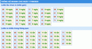 Dự đoán xsmb thống kê nhanh lô gan ngày 17-8-2025