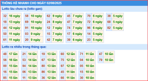 Dự đoán xsmb thống kê nhanh lô gan ngày 2-8-2025