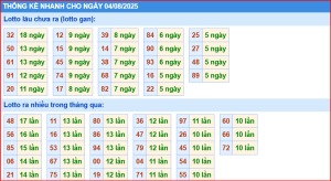 Dự đoán xsmb thống kê nhanh lô gan ngày 4-8-2025