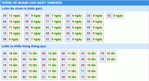 Dự đoán xsmb thống kê nhanh lô gan ngày 15-8-2025