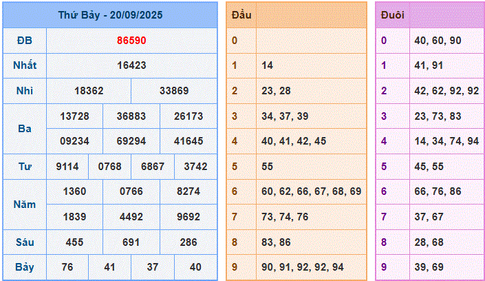 Dự đoán xsmb ngày 21-9-2025