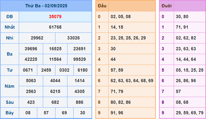 dự đoán XSMB 03-9-2025
