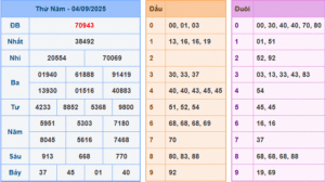 dự đoán XSMB 05-9-2025