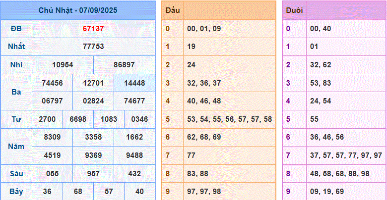 dự đoán XSMB 08-9-2025