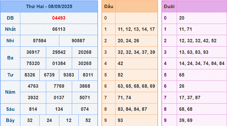 dự đoán XSMB 09-9-2025