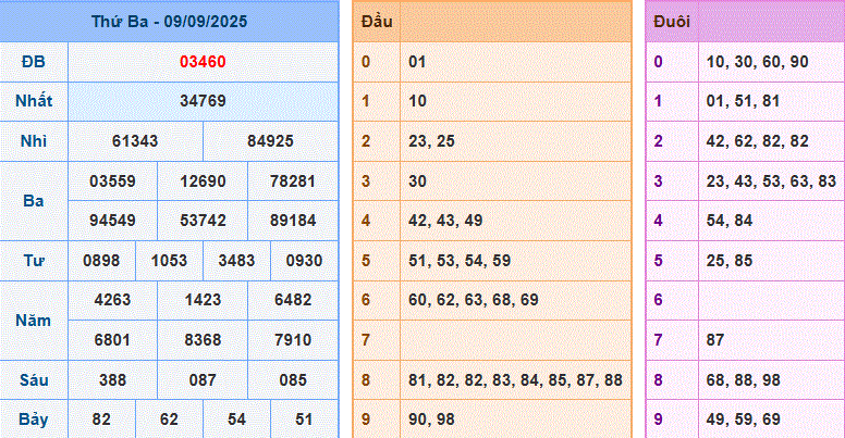 dự đoán XSMB 10-9-2025